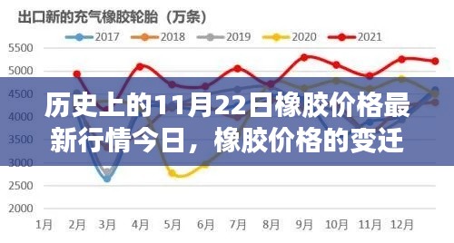 橡胶价格变迁揭秘,学习创新,自信铸就梦想 —— 11月22日最新行情分析