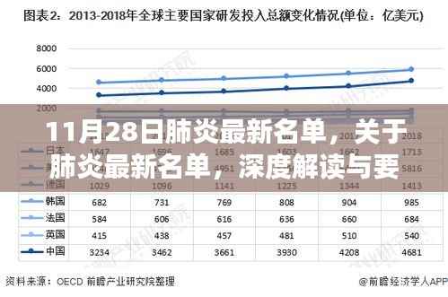 11月28日肺炎最新名单深度解读与要点分析,最新动态及发展趋势