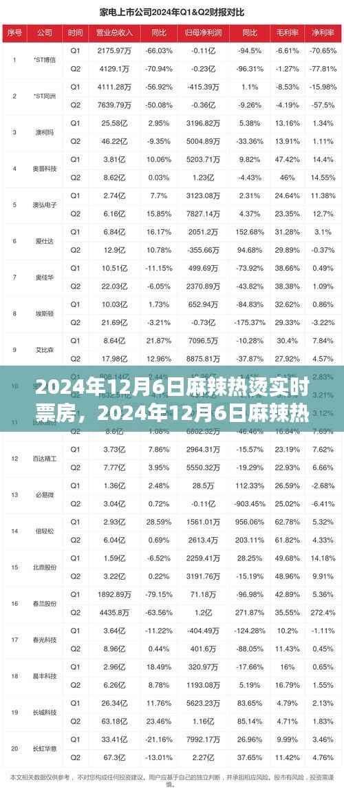 揭秘,2024年12月6日麻辣热烫电影票房狂欢盛宴的实时数据!