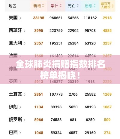 全球肺炎捐赠指数排名榜单揭晓！